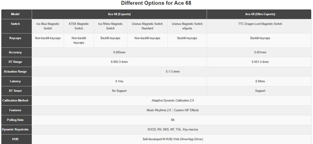 Ace 68 Pro Keyboard: 8K Hz Hall Effect Magnetic Edition